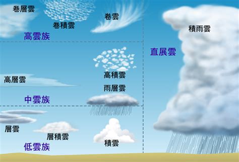 雲層種類|雲狀:定義,分類,雲狀特徵,積雲,積雨雲,層積雲,層雲,雨。